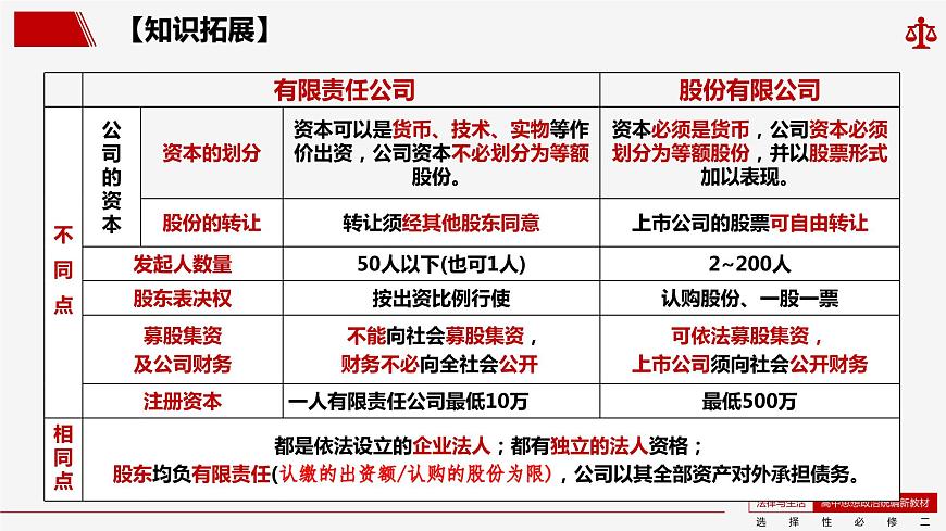 8.1 自主創(chuàng)業(yè) 公平競爭 課件-2023-2024學年高中政治統編版選擇性必修二法律與生活第8頁