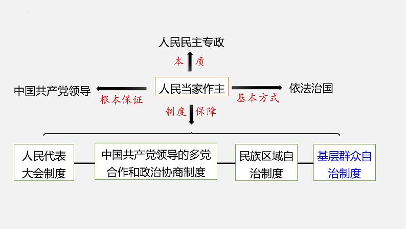 6.3 基层群众自治制度 课件-2023-2024学年高中政治统编版必修三政治与法治01