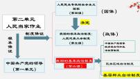 高中政治 (道德与法治)人教统编版必修3 政治与法治基层群众自治制度背景图课件ppt