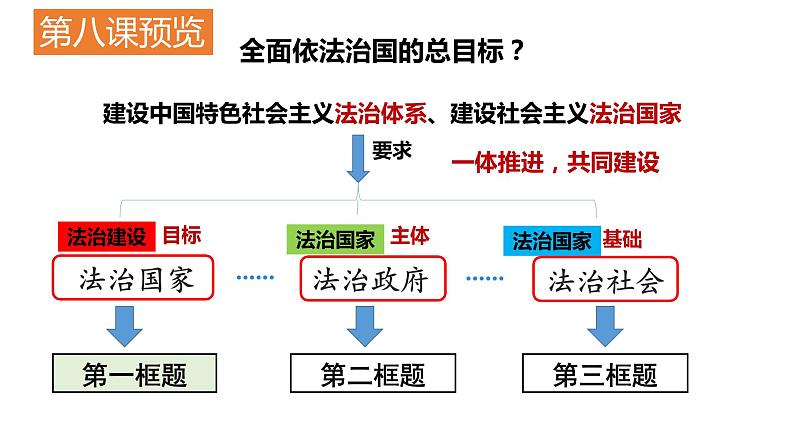 8.1 法治国家 课件 2023-2024学年高中政治 政治与法治 同步课件(统编版必修3)01