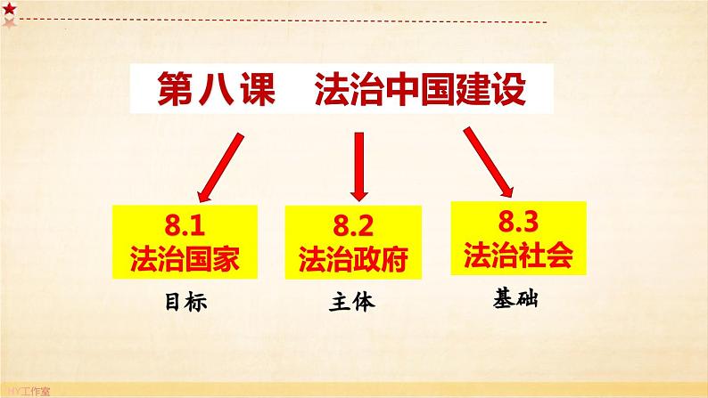 8.3 法治社会课件-2023-2024学年高中政治统编版必修三政治与法治02