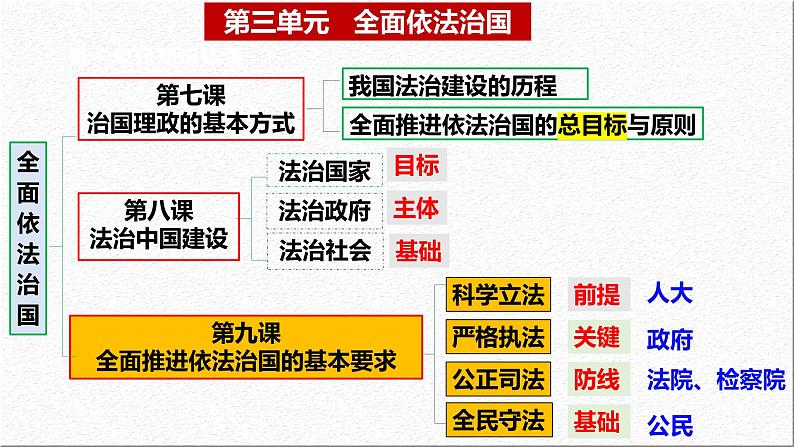 9.1 科学立法 课件 2023-2024学年高中政治 政治与法治 同步课件(统编版必修3)第1页