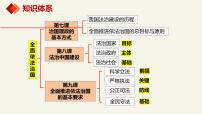 高中政治 (道德与法治)人教统编版必修3 政治与法治科学立法教课ppt课件