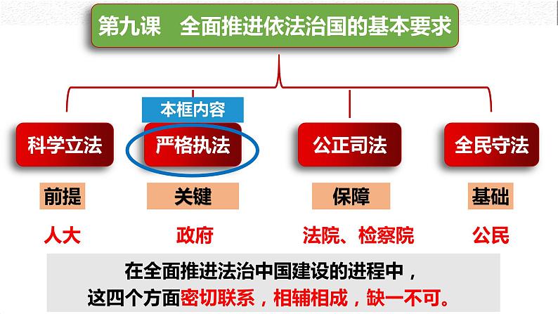 9.2 严格执法 课件 2023-2024学年高中政治 政治与法治 同步课件(统编版必修3)第1页