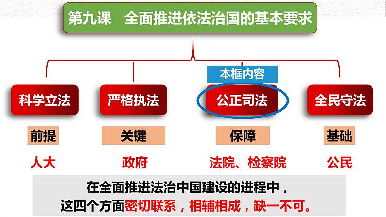 9.3 公正司法 课件 2023-2024学年高中政治 政治与法治 同步课件(统编版必修3)01