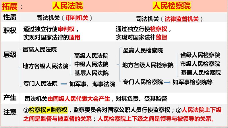 9.3 公正司法 课件 2023-2024学年高中政治 政治与法治 同步课件(统编版必修3)07