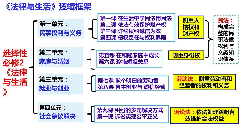 2023-2024学年高中政治统编版选择性必修二法律与生活:第四单元 社会争议解决 课件02