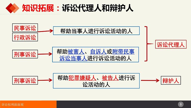 10.1正确行使诉讼权利 课件-2023-2024学年高中政治统编版选择性必修二法律与生活第8页