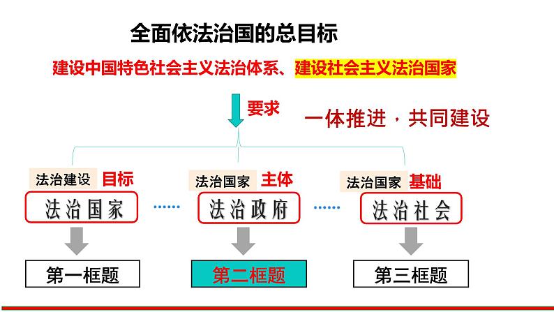 8.3 法治社会 课件-2023-2024学年高中政治统编版必修三政治与法治02