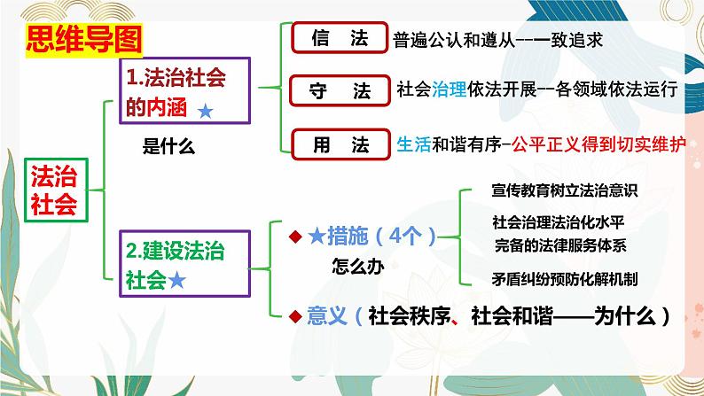 8.3 法治社会 课件-2023-2024学年高中政治统编版必修三政治与法治04