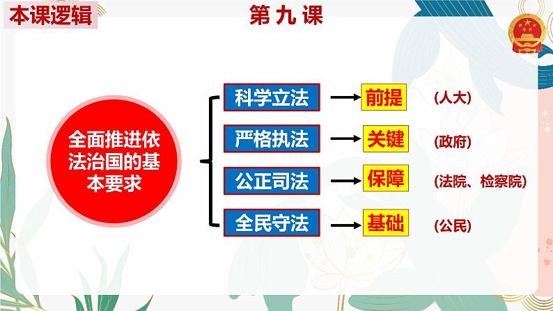 9.1 科学立法 课件-2023-2024学年高中政治统编版必修三政治与法治03