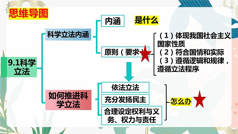 9.1 科学立法 课件-2023-2024学年高中政治统编版必修三政治与法治05