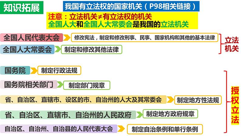 9.1 科学立法 课件-2023-2024学年高中政治统编版必修三政治与法治第8页