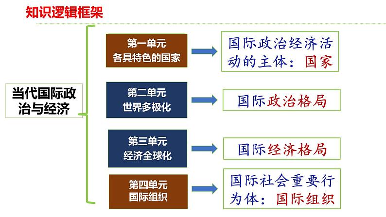 选择性必修一《当代国际政治与经济》 课件-2024年高考政治三轮冲刺教材本本过(统编版)第3页