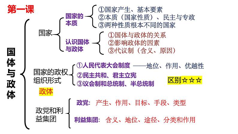 选择性必修一《当代国际政治与经济》 课件-2024年高考政治三轮冲刺教材本本过(统编版)第4页