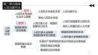 人教统编版必修3 政治与法治人民代表大会制度：我国的根本政治制度图片ppt课件