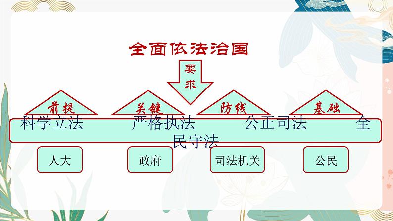 9.4 全民守法 课件- 高中政治统编版必修三政治与法治02