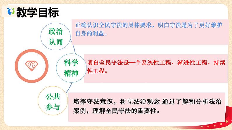 9.4 全民守法 课件- 高中政治统编版必修三政治与法治03
