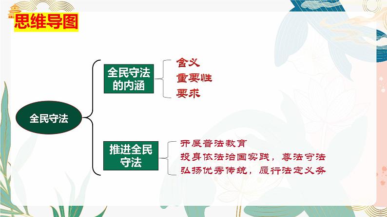 9.4 全民守法 课件- 高中政治统编版必修三政治与法治04