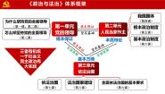 高中政治 (道德与法治)人教统编版必修3 政治与法治全面依法治国的总目标与原则教课ppt课件