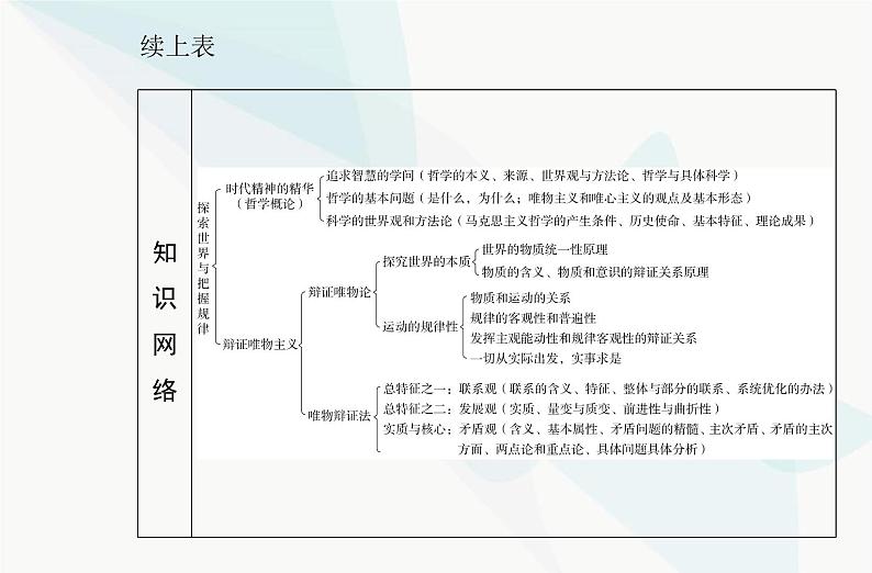 高中思想政治学业水平合格性考试复习专题八探索世界与把握规律课件第3页