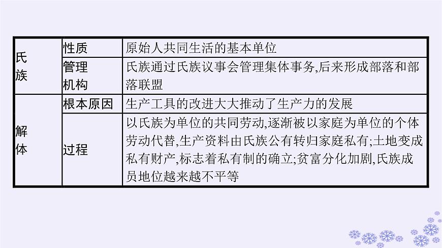 2025屆高考政治一輪總復(fù)習(xí)必修1綜合探究回看走過的路比較別人的路遠(yuǎn)眺前行的路課件第5頁