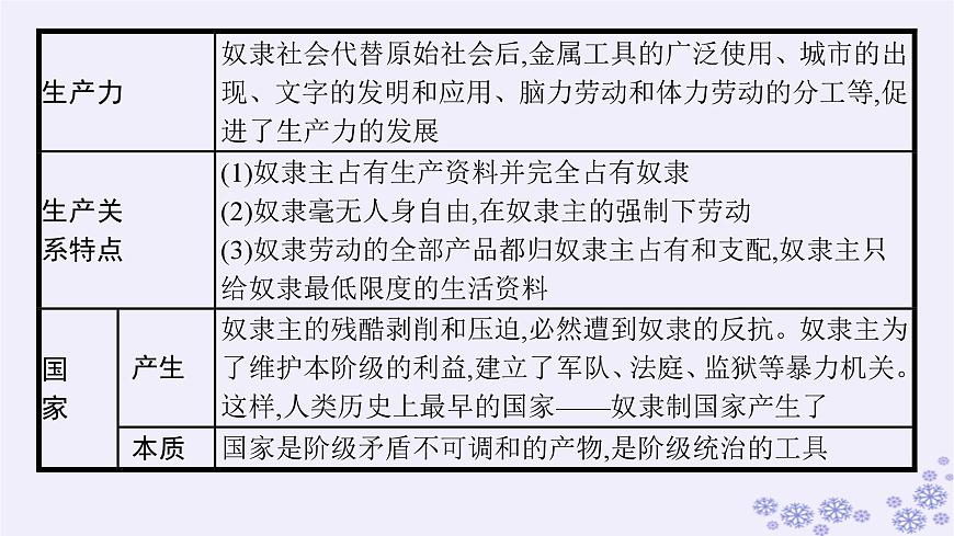 2025屆高考政治一輪總復(fù)習(xí)必修1綜合探究回看走過的路比較別人的路遠(yuǎn)眺前行的路課件第7頁