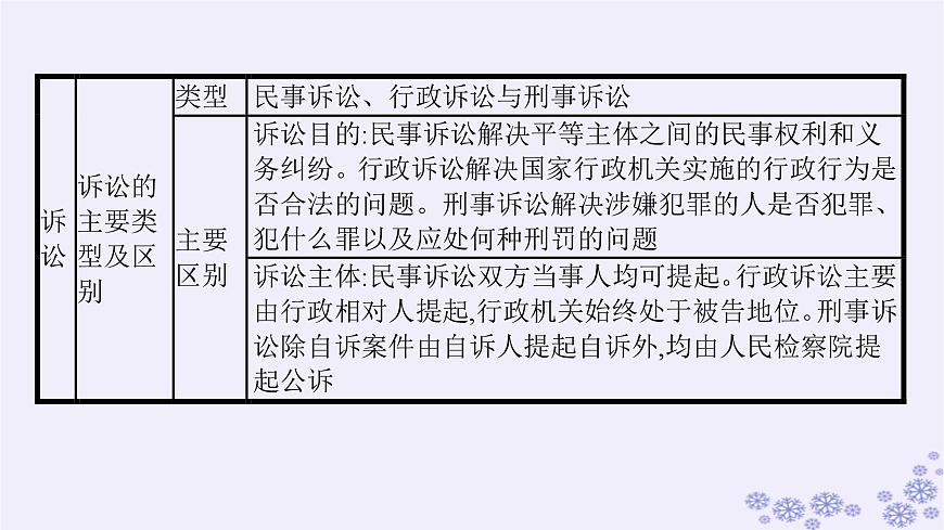 2025屆高考政治一輪總復(fù)習(xí)選擇性必修2綜合探究感受司法公正課件第7頁(yè)