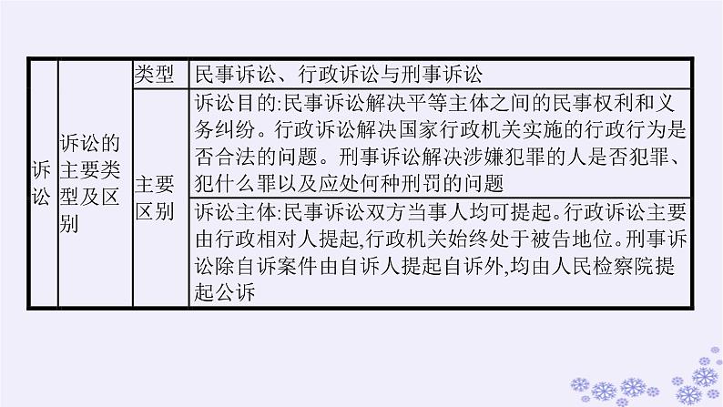 2025届高考政治一轮总复习选择性必修2综合探究感受司法公正课件第7页