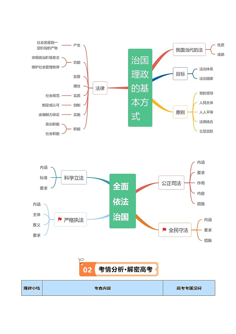 专题06 法律篇——全面依法治国(讲义)(原卷版)第3页