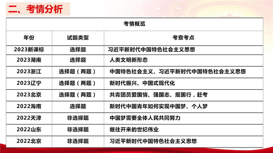 第四課 只有堅(jiān)持和發(fā)展中國(guó)特色社會(huì)主義才能實(shí)現(xiàn)中華民族偉大復(fù)興 課件-2024屆高考政治一輪復(fù)習(xí)第4頁(yè)