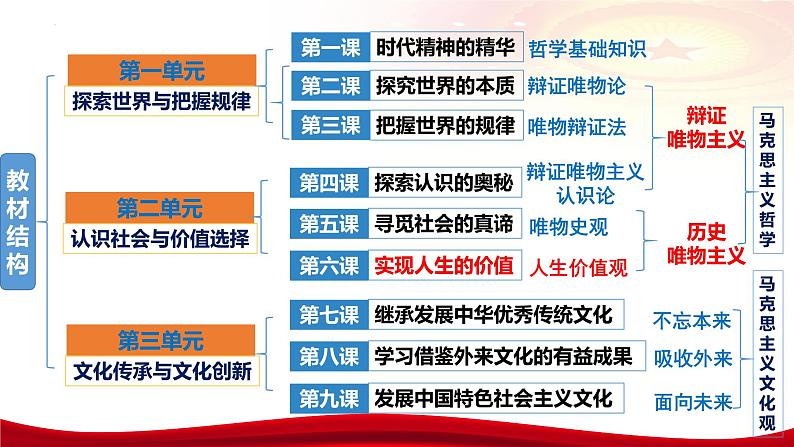 第六课 实现人生的价值 课件-2024届高考政治一轮复习统编版必修四哲学与文化统编版03