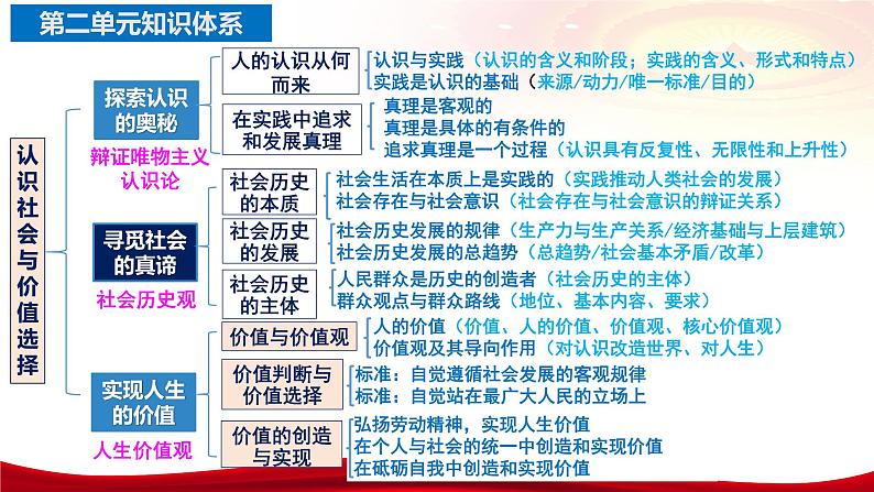 第六课 实现人生的价值 课件-2024届高考政治一轮复习统编版必修四哲学与文化统编版06