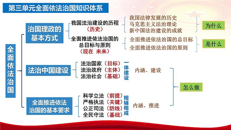 第七课 治国理政的基本方式 课件-2024届高考政治统编版必修三政治与法治第5页