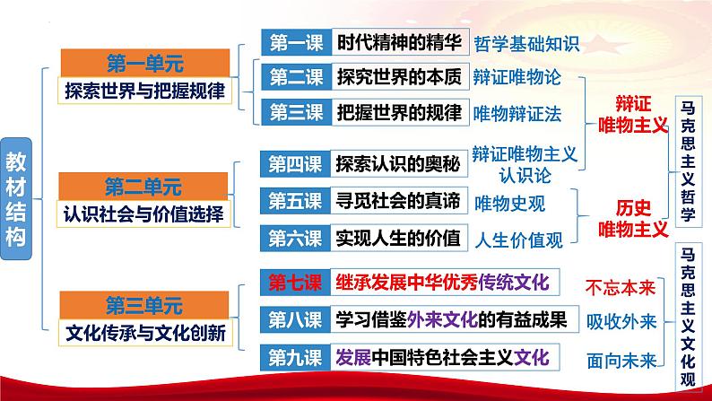 第七课 继承发展中华优秀传统文化 课件-2024届高考政治一轮复习统编版必修四哲学与文化第3页