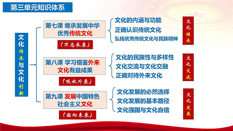 第七课 继承发展中华优秀传统文化 课件-2024届高考政治一轮复习统编版必修四哲学与文化第5页