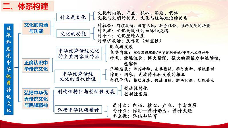 第七课 继承发展中华优秀传统文化 课件-2024届高考政治一轮复习统编版必修四哲学与文化第8页