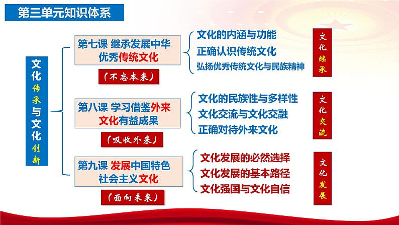 第九课 发展中国特色社会主义文化(含综合探究)课件-2024届高考政治一轮复习统编版必修四哲学与文化第5页