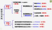 高中政治 (道德与法治)人教统编版必修4 哲学与文化追求智慧的学问教学演示ppt课件
