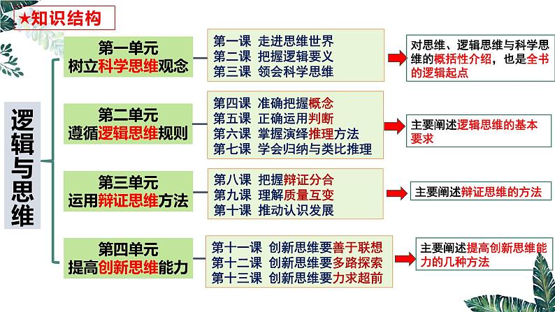 8.1 辩证思维的含义与特征 课件 高中政治选择性必修3逻辑与思维 统编版01
