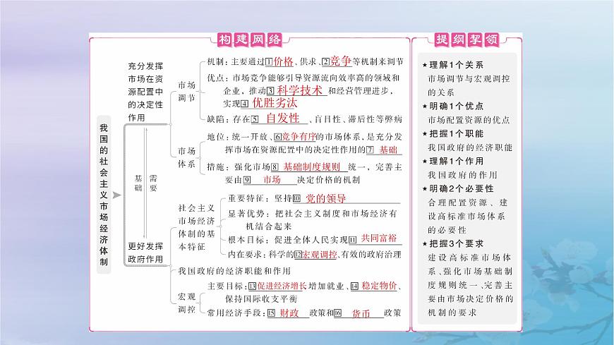 2025屆高考政治一輪總復(fù)習(xí)必修2第一單元生產(chǎn)資料所有制與經(jīng)濟(jì)體制第二課我國(guó)的社會(huì)主義市場(chǎng)經(jīng)濟(jì)體制課件第4頁(yè)
