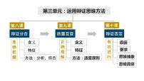 高中政治 (道德与法治)人教统编版选择性必修3 逻辑与思维辩证思维的含义与特征授课ppt课件