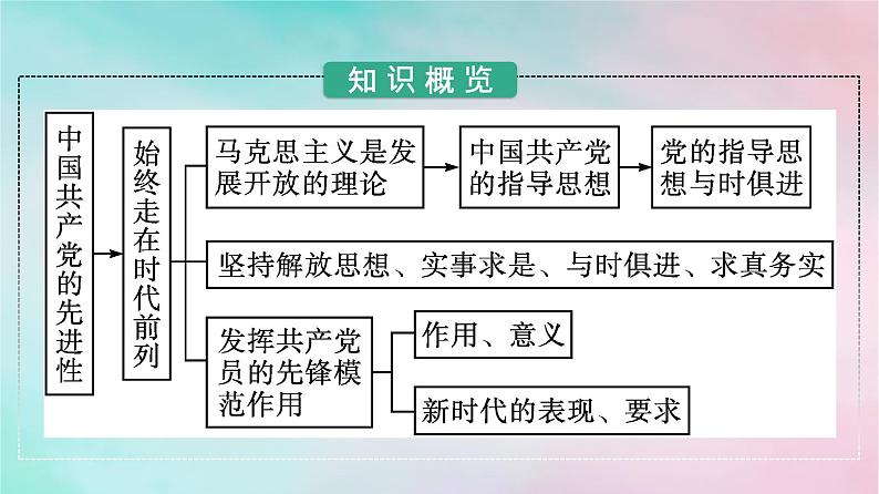新教材2024年高中政治第1单元中国共产党的领导第2课第2框始终走在时代前列课件部编版必修304