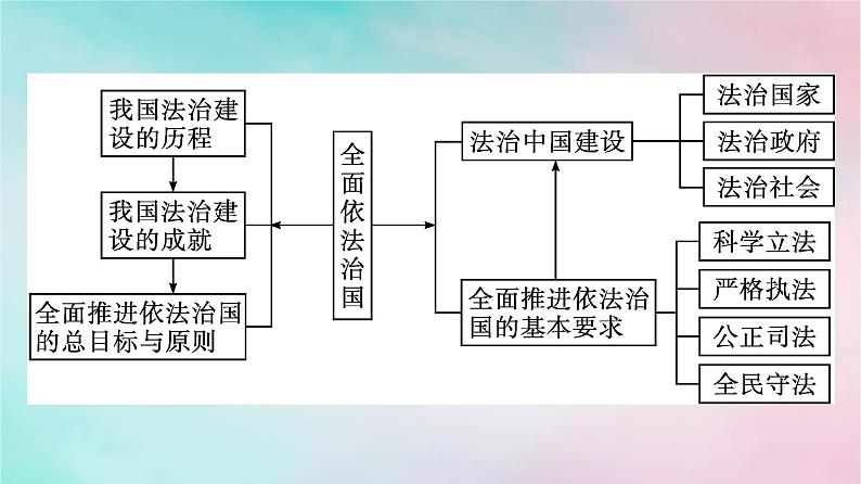 新教材2024年高中政治第3单元全面依法治国单元核心知识整合课件部编版必修302