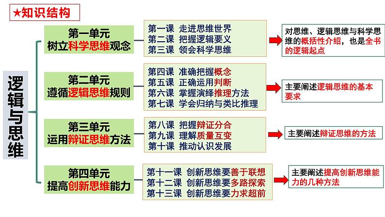 8.1 辩证思维的含义与特征课件 高中政治 选择性必修3 逻辑与思维 统编版第1页