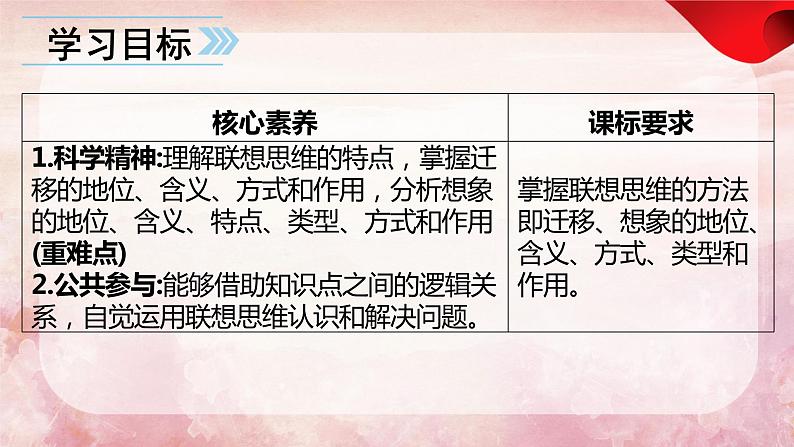 11.2 联想思维的含义与方法(课件 高中政治 选择性必修3 逻辑与思维 统编版04