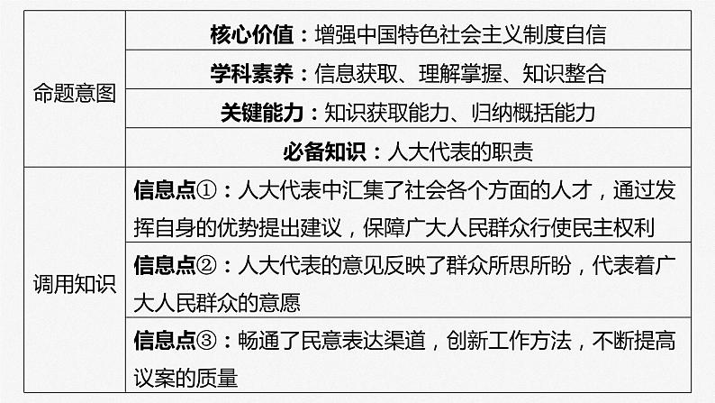 必修3 第十二课 大题攻略 关于“人大、人大代表”的命题-2025年高考政治一轮复习课件05