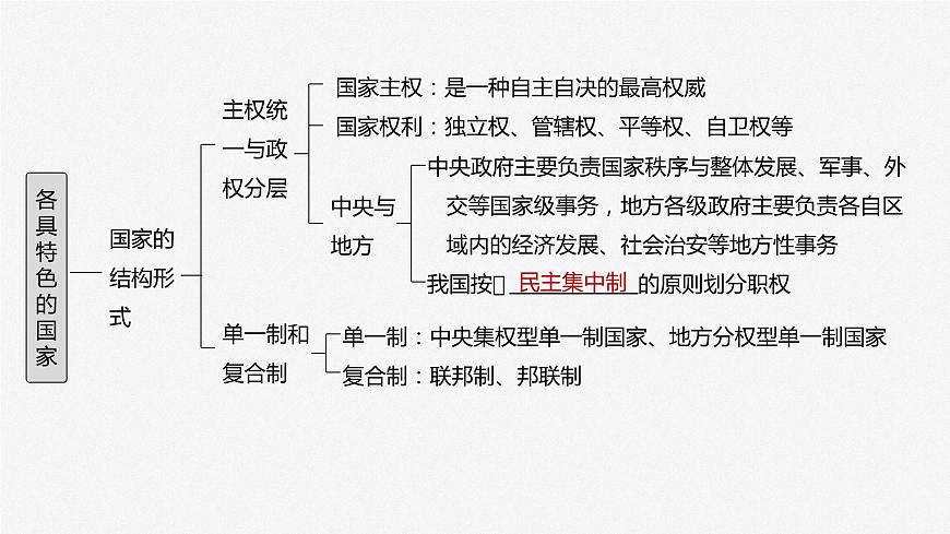 選擇性必修1 第二十六課　課時(shí)1　國(guó)體與政體第8頁(yè)