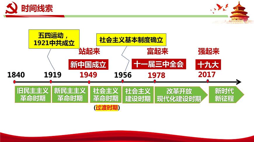 統(tǒng)編版高中政治必修三政治與法治   1.2  中國(guó)共產(chǎn)黨領(lǐng)導(dǎo)人民站起來、富起來、強(qiáng)起來  課件第6頁
