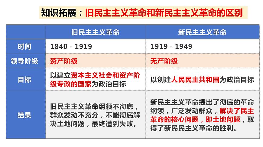 統(tǒng)編版高中政治必修三政治與法治   1.2  中國(guó)共產(chǎn)黨領(lǐng)導(dǎo)人民站起來、富起來、強(qiáng)起來  課件第8頁